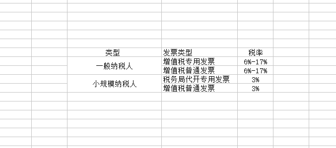 一般納稅人和小規模納稅人的區別