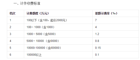 資產評估收費標準