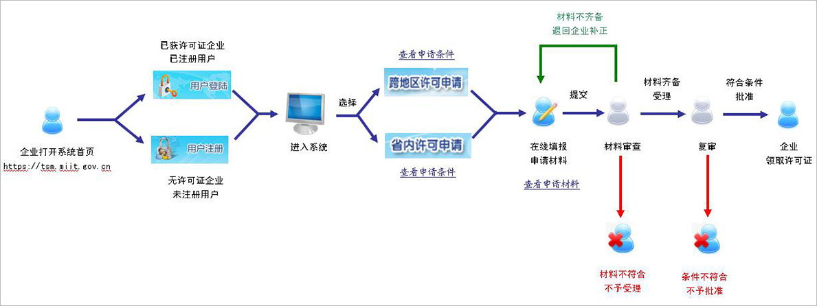增值電信業(yè)務(wù)經(jīng)營許可證申請指南