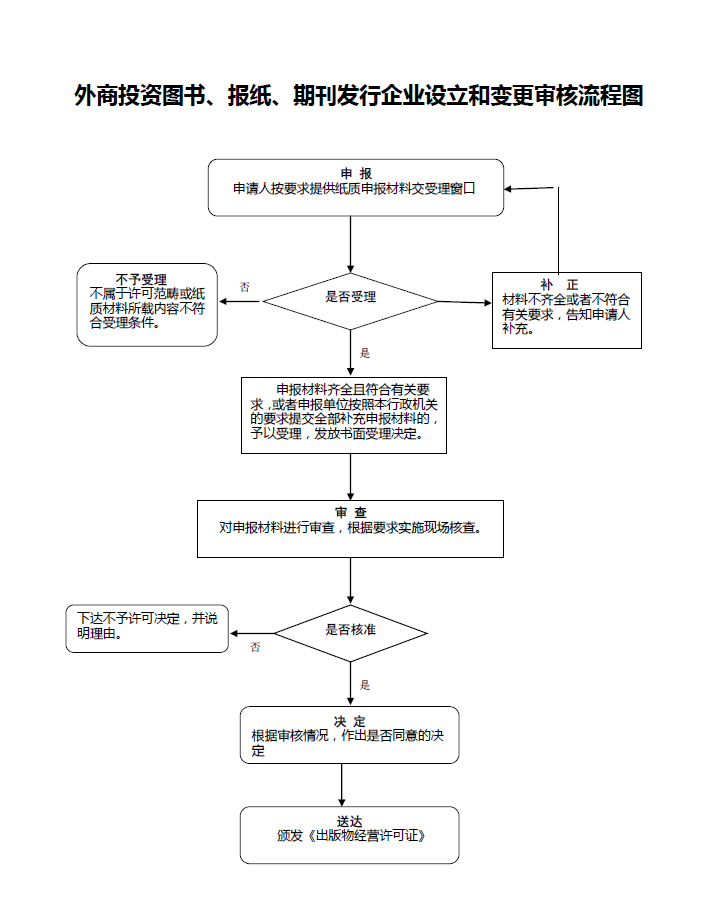 外商投資出版物批發企業設立