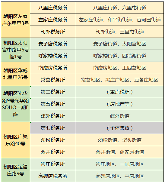 朝陽(yáng)區(qū)第一稅務(wù)所已搬遷至望京綠地中心!