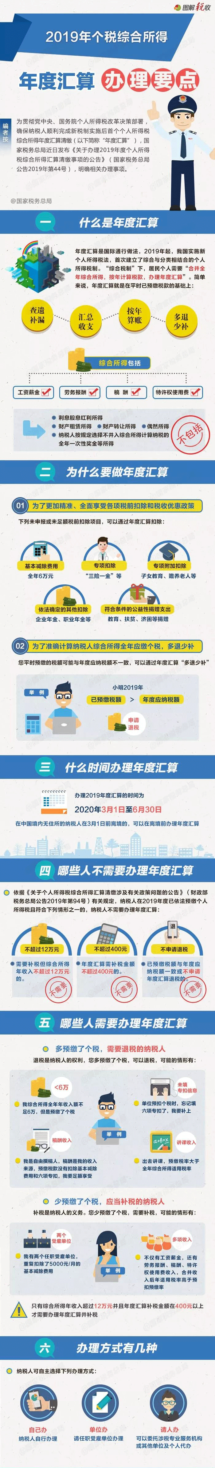 一圖掌握個稅綜合所得年度匯算相關辦理 一圖掌握個稅綜合所得年度匯算相關辦理