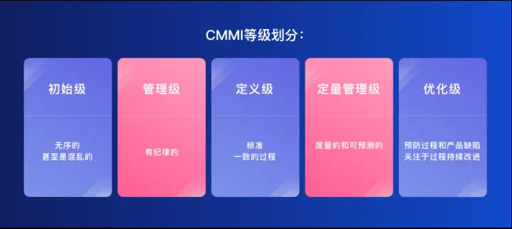 CMMI等級