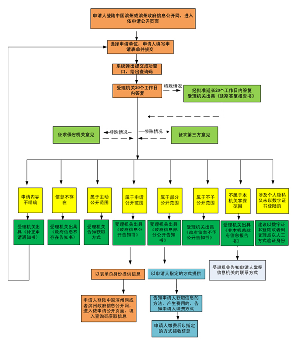 網上依申請公開受理流程.jpg