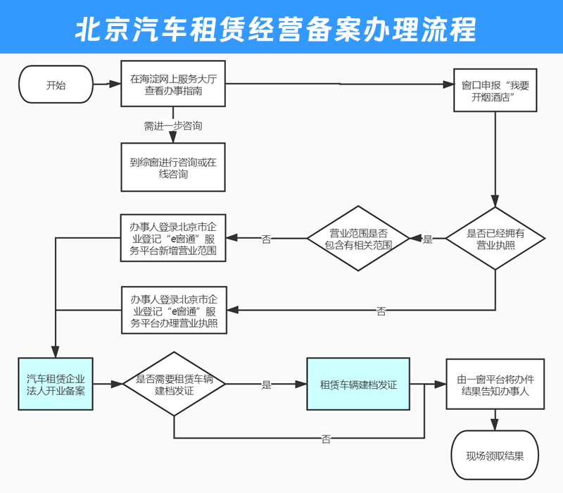 汽車租賃經營備案流程參考