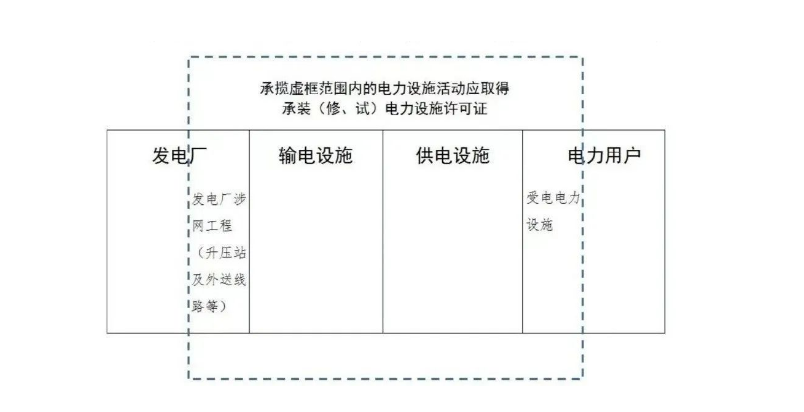 承裝(修 、試)電力設(shè)施許可證辦理范圍